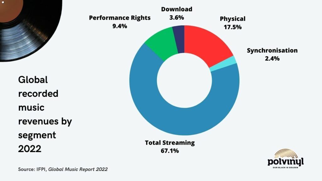 The Global Recorded Music Revenues. A Look at the Segments in 2022